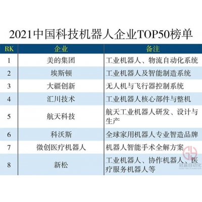 哈工智能入選 “2021中國科技機器人企業(yè)TOP50”