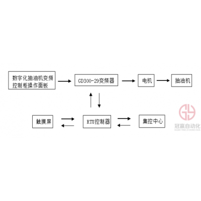 持續(xù)助力“碳中和” 英威騰變頻器在抽油機(jī)上的應(yīng)用