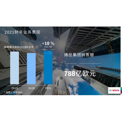 2021財年：博世集團銷售額實現(xiàn)超預期增長