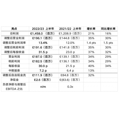 歐時(shí)母公司RS Group公布2023財(cái)年上半年財(cái)務(wù)報(bào)告