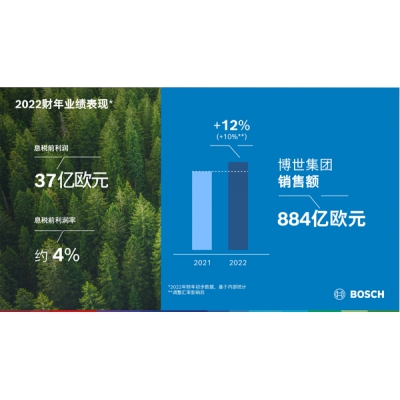 2022財(cái)年：在艱難環(huán)境下，博世集團(tuán)達(dá)成業(yè)績(jī)目標(biāo)