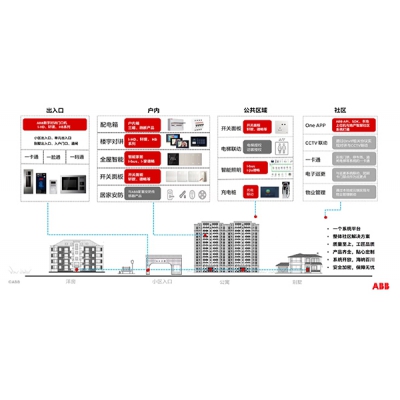 ABB發(fā)布新一代智能家居解決方案