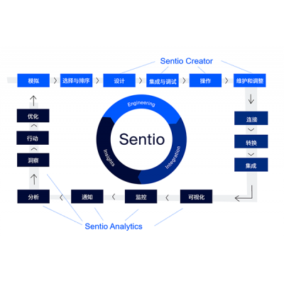 SICK 全新推出 Sentio IIoT 數(shù)字化核心平臺(tái)